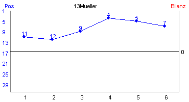 Hier f&uuml;r mehr Statistiken von 13Mueller klicken