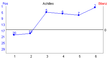 Hier f&uuml;r mehr Statistiken von Achilles klicken