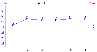 Hier f&uuml;r mehr Statistiken von AlexT klicken