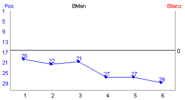 Hier f&uuml;r mehr Statistiken von BMan klicken