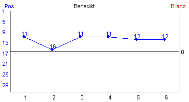 Hier f&uuml;r mehr Statistiken von Benedikt klicken