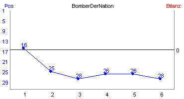 Hier f&uuml;r mehr Statistiken von BomberDerNation klicken