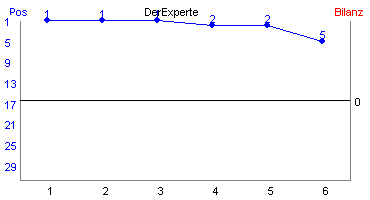 Hier f&uuml;r mehr Statistiken von DerExperte klicken