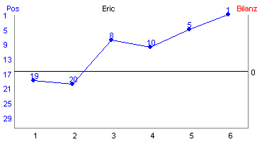Hier f&uuml;r mehr Statistiken von Eric klicken