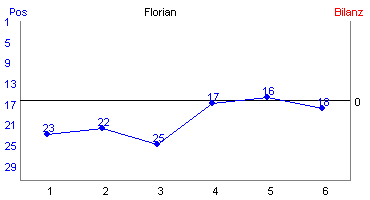 Hier f&uuml;r mehr Statistiken von Florian klicken
