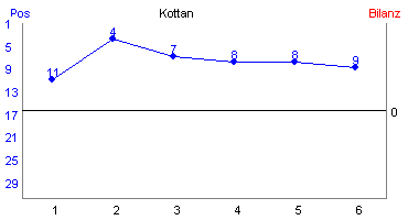 Hier f&uuml;r mehr Statistiken von Kottan klicken