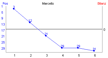 Hier f&uuml;r mehr Statistiken von Marcello klicken