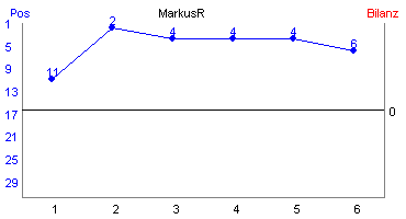 Hier f&uuml;r mehr Statistiken von MarkusR klicken