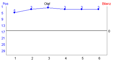 Hier f&uuml;r mehr Statistiken von Olaf klicken