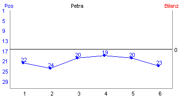 Hier f&uuml;r mehr Statistiken von Petra klicken
