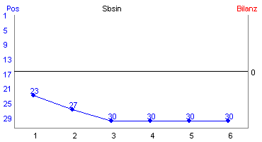 Hier f&uuml;r mehr Statistiken von Sbsin klicken