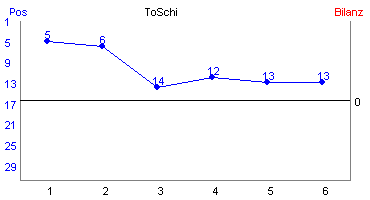 Hier f&uuml;r mehr Statistiken von ToSchi klicken