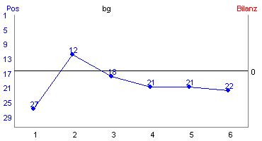 Hier f&uuml;r mehr Statistiken von bg klicken