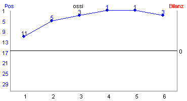Hier f&uuml;r mehr Statistiken von ossi klicken